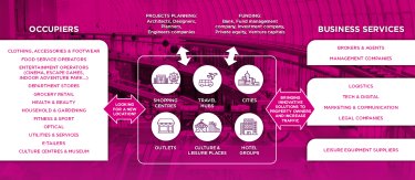 Retail real estate market entire value chain